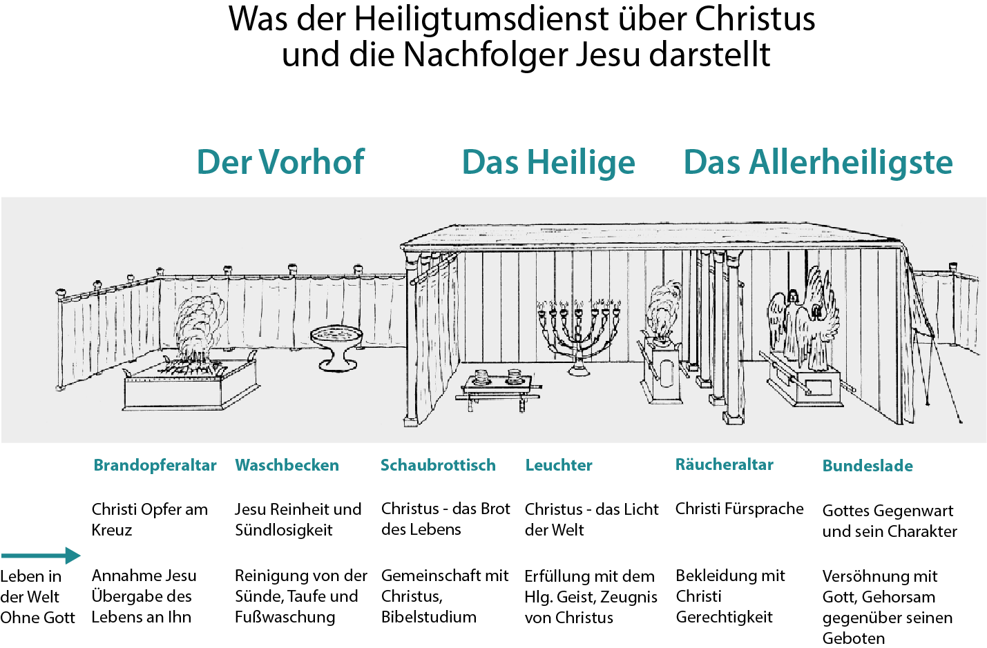 Grafik 1: Der Vorhof, das Heilige, das Allerheiligste des Heiligtums / Stiftshütte. Was der Heiligtumsdienst über Christus und die Nachfolge Jesu darstellt.