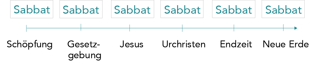 Grafik 1: Der Sabbat in der Weltgeschichte. 