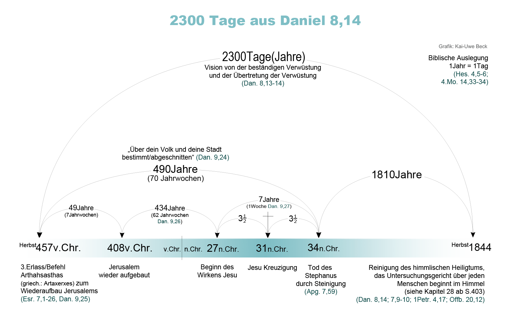 2300 Tage in Daniel 8. Prophezeiung die bis in das Jahr 1844 reichte. 