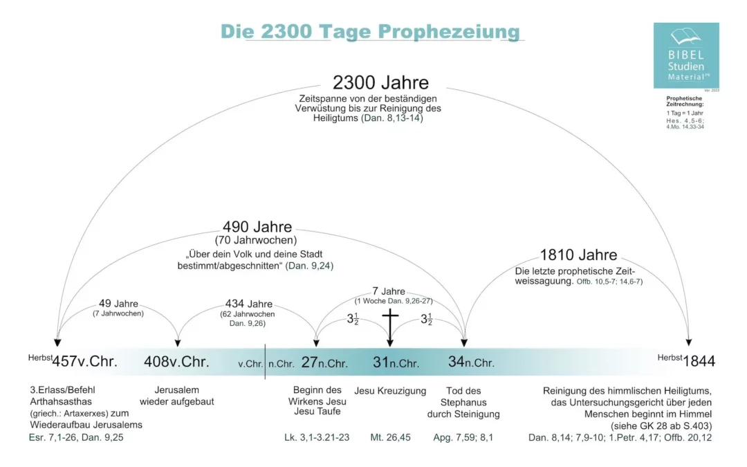 Die 2300-Tage-Prophezeiung aus Daniel 8 und 9
