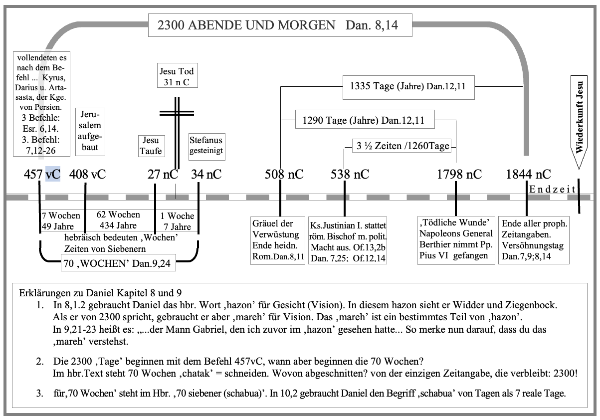 Daniel 8 - 2300 Abende und Morgende