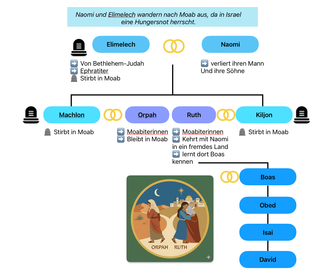 Ruth, Moab, Orpha, Personen im Bibelbuch Ruth